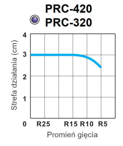 Czujnik światłowodowy Riko PRC-420 / PRC-320. Zasięg vs. promień gięcia