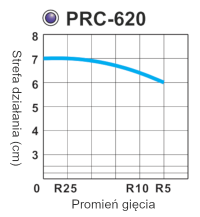 Czujnik światłowodowy Riko PRC-620. Zasięg vs. promień gięcia